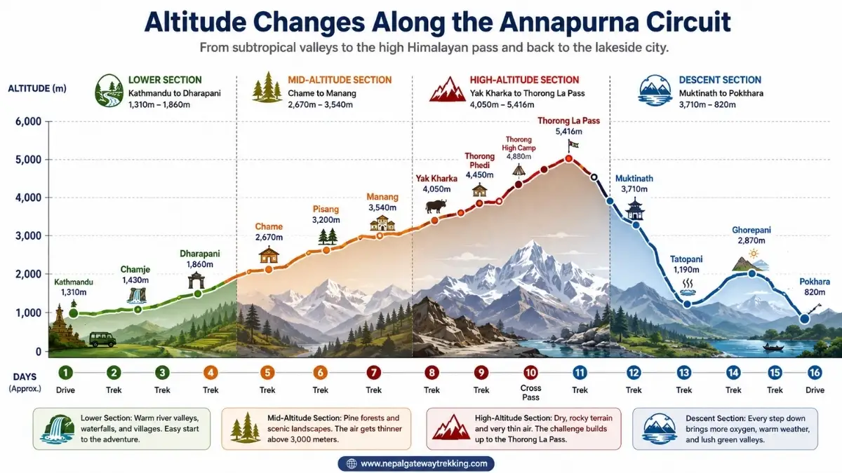 altitude-changes-in-annapurna-circuit-trek