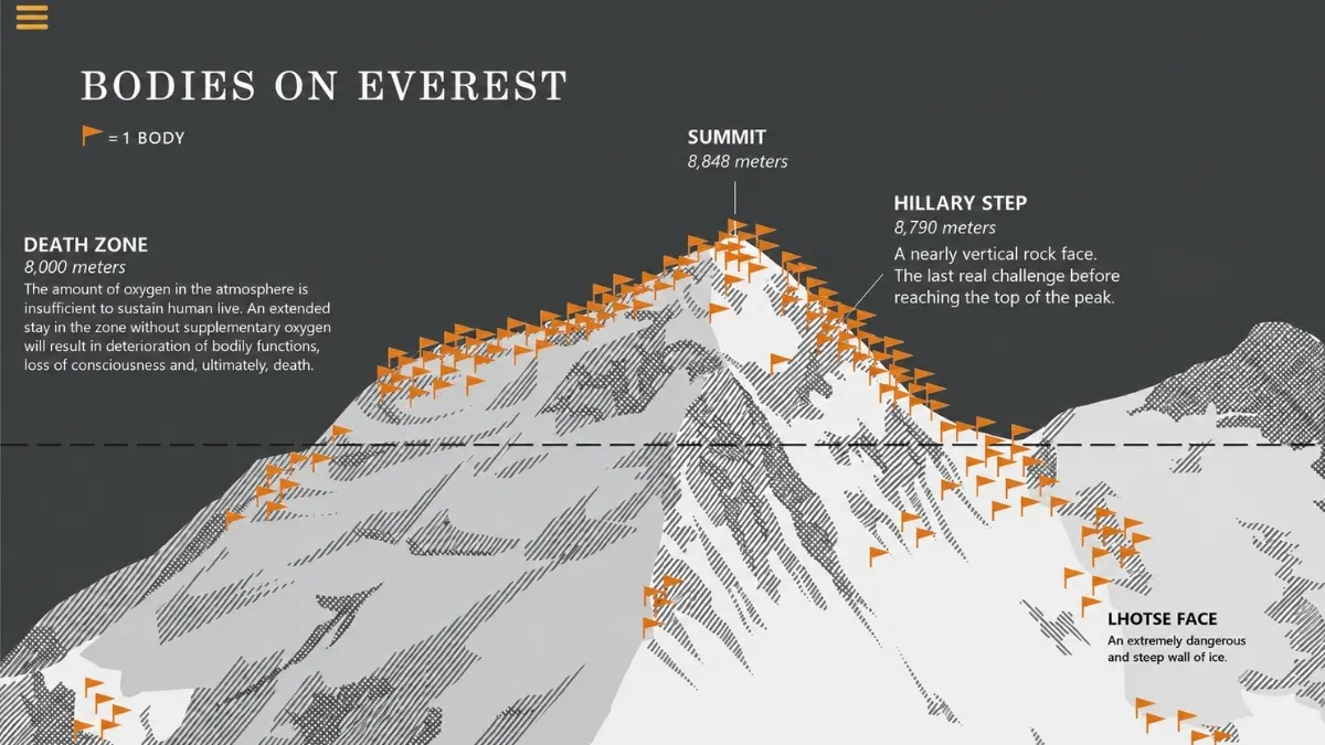 death-zone-of-everest-and-bodies